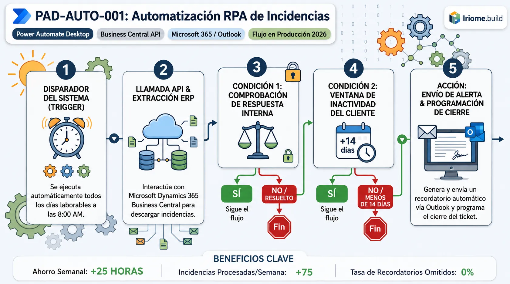 Diagrama de flujo RPA