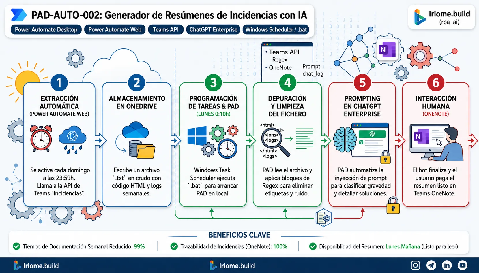 Esquema AI RPA
